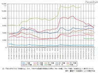 15~39歳の死因、1位は自殺 画像
