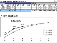 2013卒生5月末の内々定42.5％…就活続行74.0％ 画像