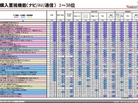 【Interop Tokyo 12】カーナビユーザー調査レポートをダウンロード提供…イード社 画像