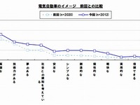 【Interop Tokyo 12】EVに関する意識調査をダウンロード提供…イード社  画像