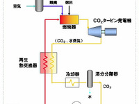東芝、CO2分離・回収ができる新火力発電システム開発 画像