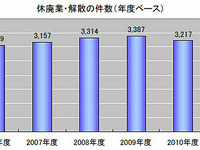 東京都の休廃業・解散、サービス業が5年連続で増加…帝国データバンク  画像