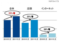 スマホ人気の影響で売れている製品は… 画像