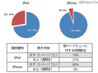 電子書籍、閲覧向きは縦?横? …ビューン 画像