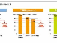 ホンダ、製品使用時のCO2排出量をグローバルで算定・開示  画像