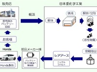 ホンダ、使用済みHV用バッテリーのレアアース再利用を年内開始  画像