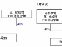 日本電産、中国・ブラシ付EPSモーターメーカーの株式過半数を取得 画像