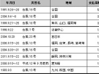 4月の爆弾低気圧による保険金支払額が587億円に 画像