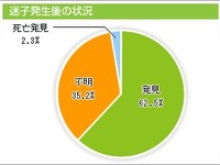 夏場はペットの迷子に要注意…アニコム損保調べ 画像