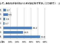 大人の「臭活」 調査…目指せ無臭！ 画像