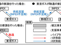 東京ガスなど3社、災害時の天然ガス相互融通契約を締結 画像