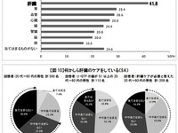 ケアが必要と思う臓器1位「肝臓」 画像