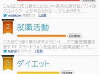 ヤフー、キーワードのランキングアプリ「話題なう」 画像