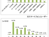 スマホ所有の主婦は2人に1人が毎日1時間以上ネット 画像