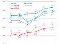 1か月の残業「平均28.6時間」で調査史上最高を記録 画像