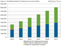 タブレット出荷台数、2016年にノートPCを上回る 画像