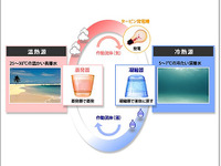 IHIプラント建設など、沖縄県で海洋温度差発電の実証実験 画像