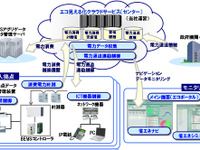 パナソニック・システムソリューションズ、エコ見える化システムに制御機能 画像