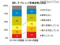企業のタブレット導入、19% 画像