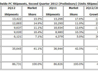 世界のPC出荷減速、前年同期比0.1％マイナス 画像