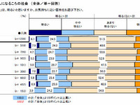 高校生、半数は将来は明るいと自覚…意識調査2012 画像