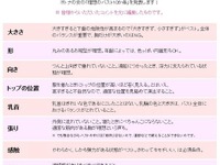 アラフォー女子「理想のバスト10カ条」…固めより柔らかめ 画像