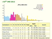 数学オリンピック、日本代表は17位 画像