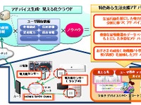 KDDIと住友商事、最適な節電をアドバイスするサービスのトライアルを開始 画像