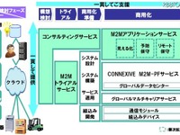 NEC、製造業向けM2Mソリューションを提供開始 画像