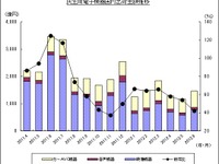 カーAVC機器、新車販売好調で出荷金額35%増…2012年上半期 画像