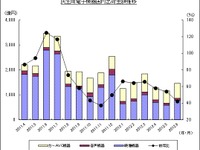 カーAVC機器、新車販売好調で出荷金額35％増…2012年上半期 画像