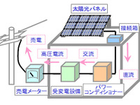 JA全農と三菱商事、太陽光発電事業で提携…5万8000世帯分の発電量 画像