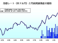 2012年上半期、円高関連倒産は倍増の51件…帝国データバンク調査 画像