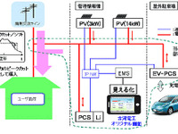 古河電工、EVなどを用いた電力ピークシフトの実証実験を開始 画像