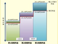 東京電力、家庭向け電気料金値上げ…平均8.46% 画像