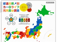 プロト、都道府県別カーライフ充実度調査を実施…トップは新潟 画像