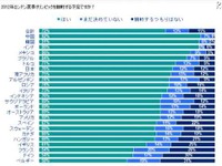 【ロンドンオリンピック】英国でオリンピックに興味があるのは5割以下 画像