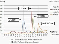 最新タブレット、SNSクチコミではkindleが注目 画像