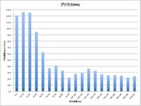 【PHVオーナーの夏】妻は30kmのEVモードを望んでいる 画像