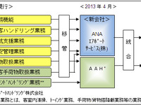ANA、空港ハンドリング業務全般を行う新会社を設立 画像