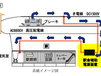 三菱電機、鉄道車両の回生電力を駅舎で有効利用 画像