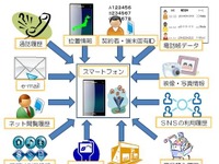 総務省、スマートフォン プライバシー イニシアティブ公表 画像