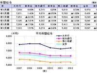 国内銀行員の平均年間給与…東京商工サーチ 画像
