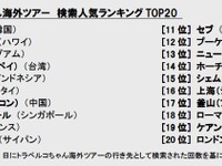 海外ツアー検索人気ランキング、韓国ソウルがトップ 画像
