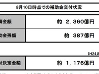エコカー補助金、残り5週分…9月上旬まで延命か? 画像