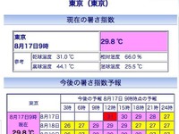 猛烈な暑さ…熱中症に注意 画像