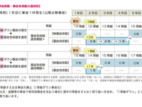 【自動車保険制度改定】影響大！事故後3年間ペナルティ料率＆等級据え置き事故も廃止  画像