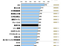 自動車保険の事故対応満足度、AIUが4年連続トップ…JDパワー 画像