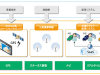 日本ユニシス、クラウド型タクシー配車システムに地方向け新機能を追加 画像
