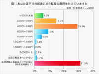 既婚男性の理想の昼食代は1000円未満…現実は600円未満 画像